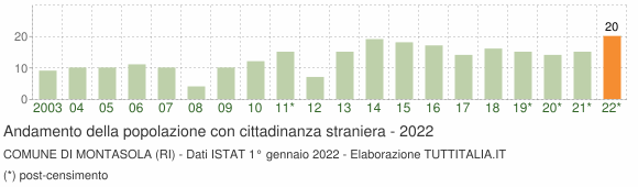 Grafico andamento popolazione stranieri Comune di Montasola (RI)