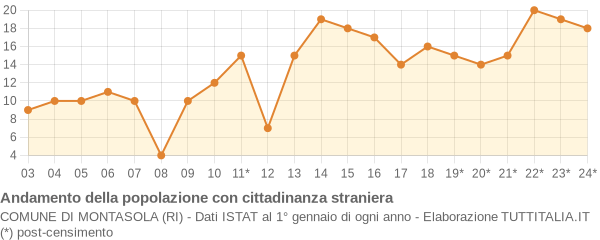 Andamento popolazione stranieri Comune di Montasola (RI)