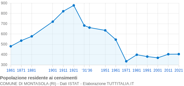 Grafico andamento storico popolazione Comune di Montasola (RI)