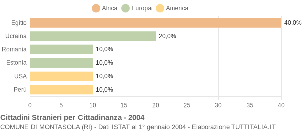 Grafico cittadinanza stranieri - Montasola 2004