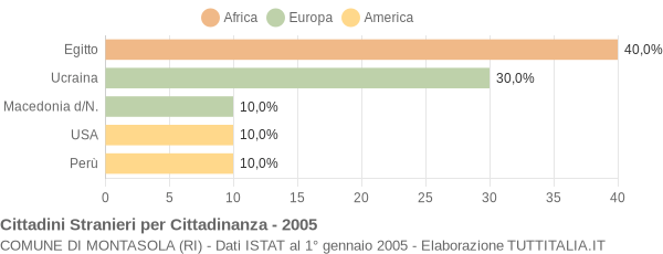 Grafico cittadinanza stranieri - Montasola 2005