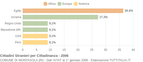 Grafico cittadinanza stranieri - Montasola 2006