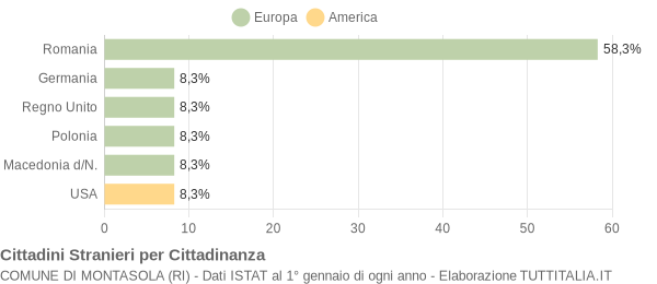 Grafico cittadinanza stranieri - Montasola 2010