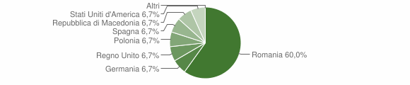 Grafico cittadinanza stranieri - Montasola 2011