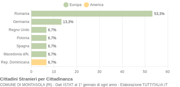 Grafico cittadinanza stranieri - Montasola 2013