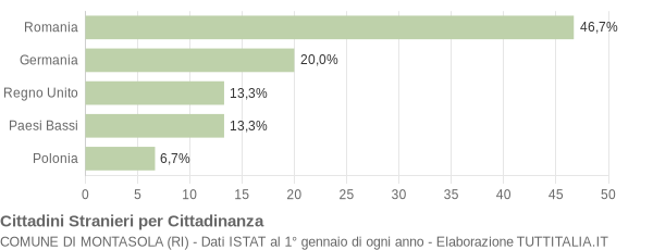 Grafico cittadinanza stranieri - Montasola 2021