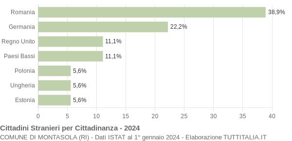 Grafico cittadinanza stranieri - Montasola 2024