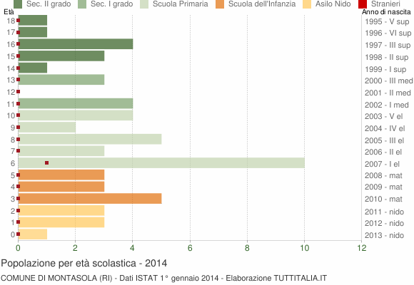 Grafico Popolazione in età scolastica - Montasola 2014