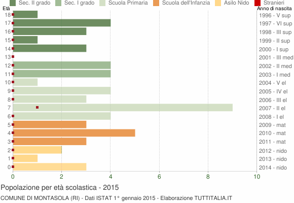 Grafico Popolazione in età scolastica - Montasola 2015