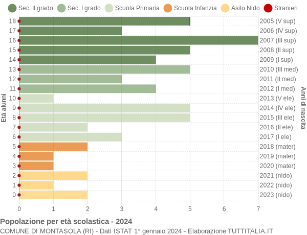 Grafico Popolazione in età scolastica - Montasola 2024