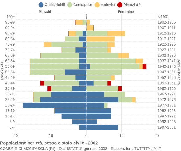 Grafico Popolazione per età, sesso e stato civile Comune di Montasola (RI)