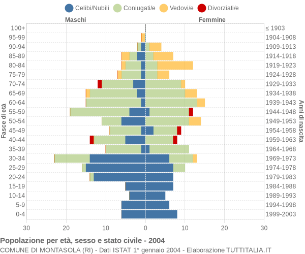 Grafico Popolazione per età, sesso e stato civile Comune di Montasola (RI)