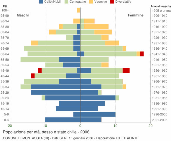 Grafico Popolazione per età, sesso e stato civile Comune di Montasola (RI)