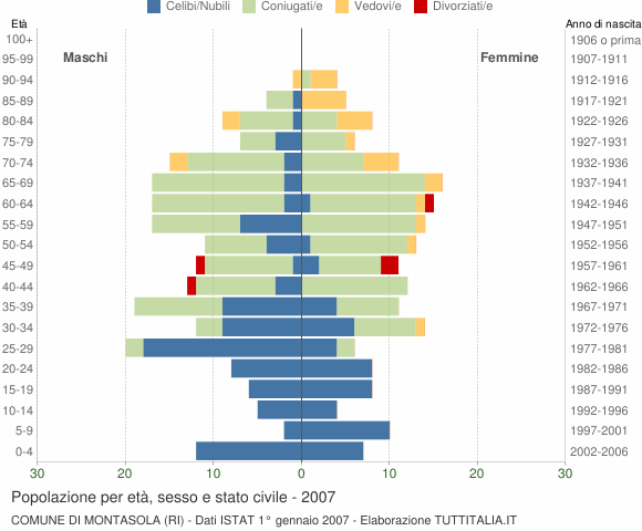 Grafico Popolazione per età, sesso e stato civile Comune di Montasola (RI)