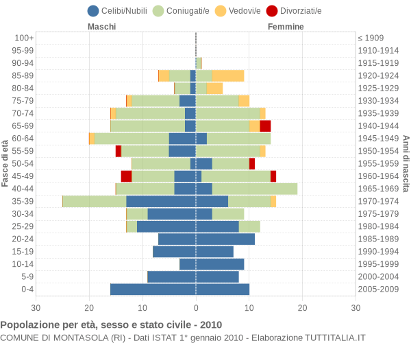 Grafico Popolazione per età, sesso e stato civile Comune di Montasola (RI)