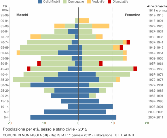 Grafico Popolazione per età, sesso e stato civile Comune di Montasola (RI)