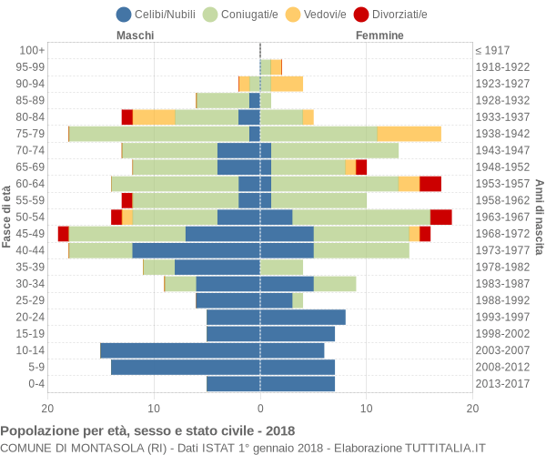 Grafico Popolazione per età, sesso e stato civile Comune di Montasola (RI)