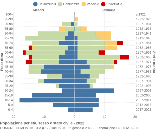 Grafico Popolazione per età, sesso e stato civile Comune di Montasola (RI)