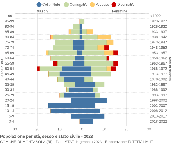 Grafico Popolazione per età, sesso e stato civile Comune di Montasola (RI)