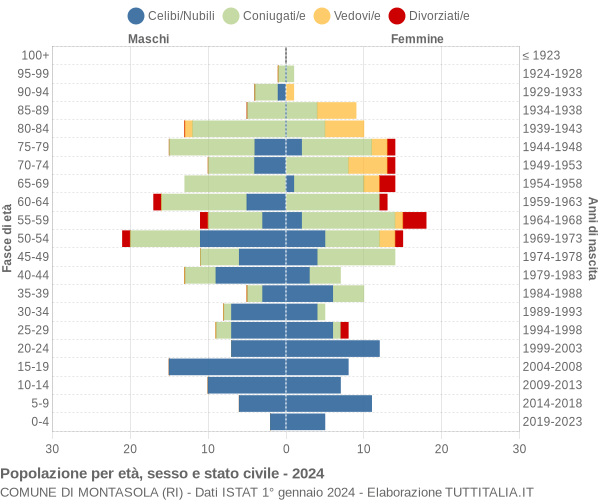 Grafico Popolazione per età, sesso e stato civile Comune di Montasola (RI)