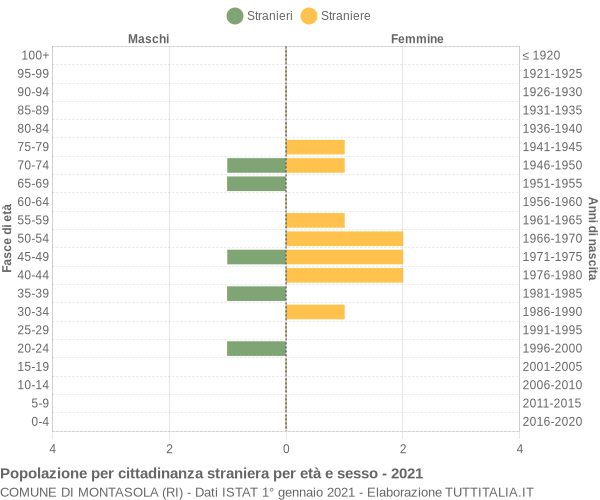 Grafico cittadini stranieri - Montasola 2021