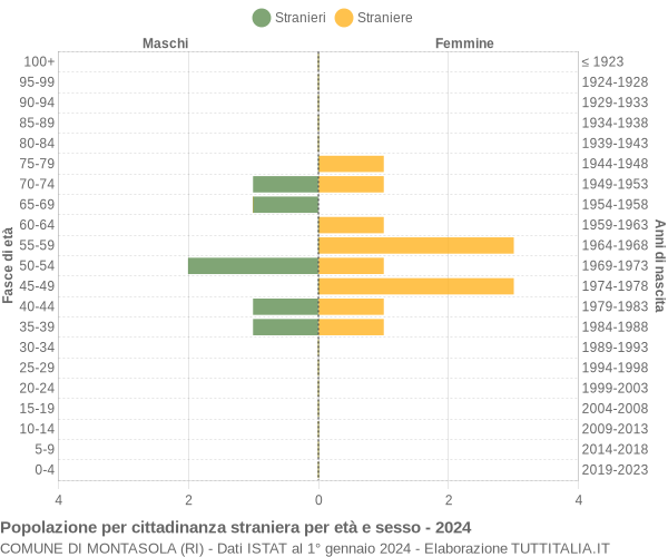 Grafico cittadini stranieri - Montasola 2024