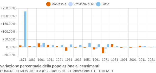 Grafico variazione percentuale della popolazione Comune di Montasola (RI)