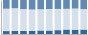 Grafico struttura della popolazione Comune di Montasola (RI)