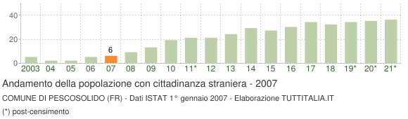 Grafico andamento popolazione stranieri Comune di Pescosolido (FR)