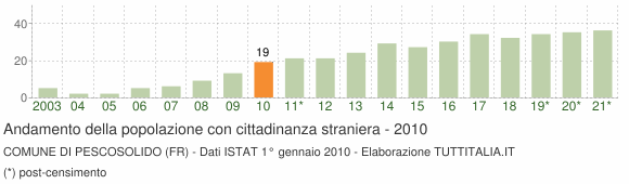 Grafico andamento popolazione stranieri Comune di Pescosolido (FR)