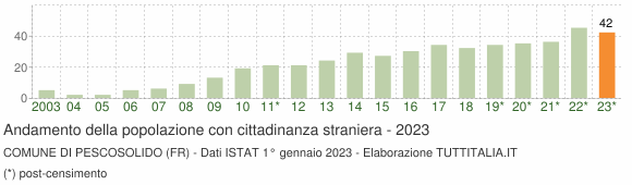 Grafico andamento popolazione stranieri Comune di Pescosolido (FR)