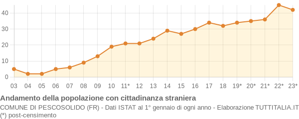 Andamento popolazione stranieri Comune di Pescosolido (FR)