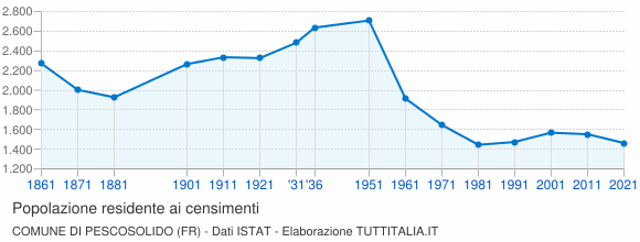 Grafico andamento storico popolazione Comune di Pescosolido (FR)