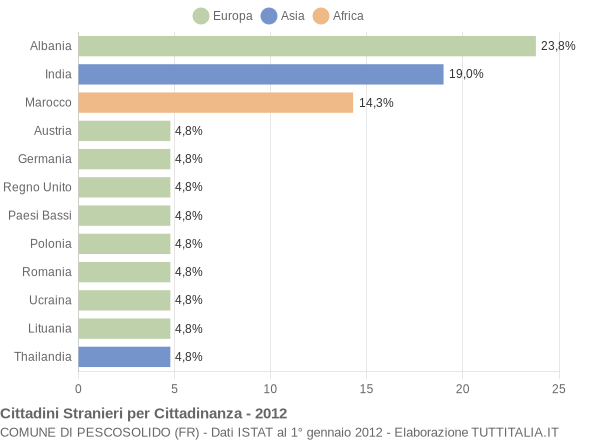 Grafico cittadinanza stranieri - Pescosolido 2012