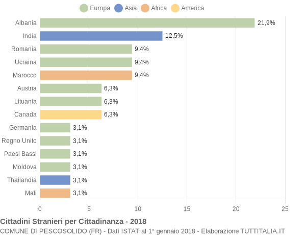 Grafico cittadinanza stranieri - Pescosolido 2018