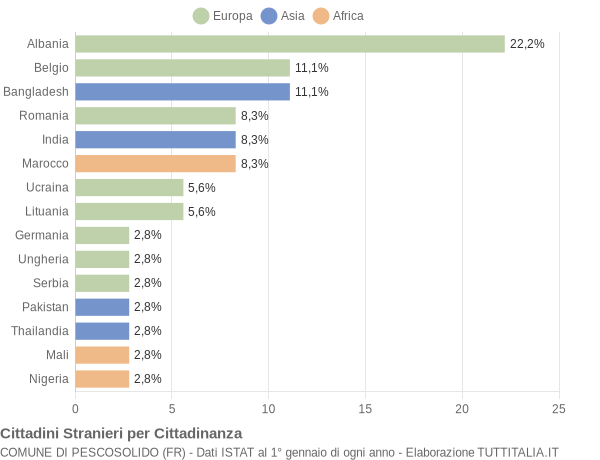 Grafico cittadinanza stranieri - Pescosolido 2021