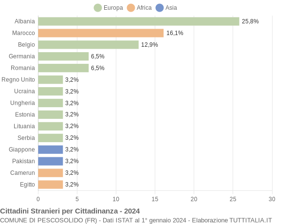 Grafico cittadinanza stranieri - Pescosolido 2024