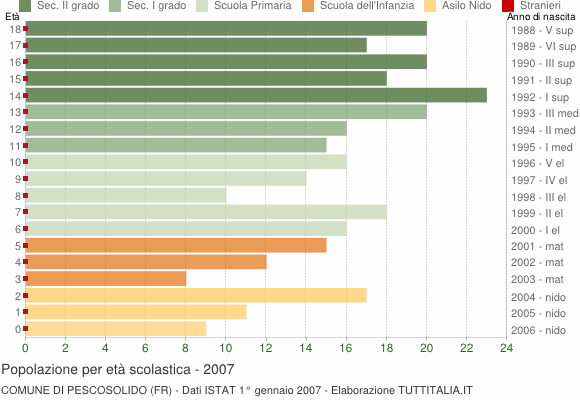 Grafico Popolazione in età scolastica - Pescosolido 2007