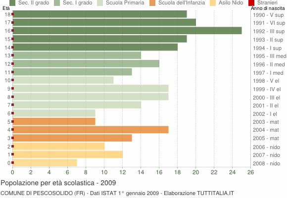 Grafico Popolazione in età scolastica - Pescosolido 2009