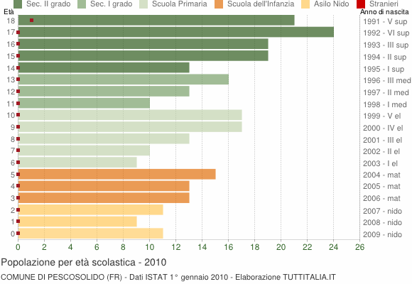 Grafico Popolazione in età scolastica - Pescosolido 2010