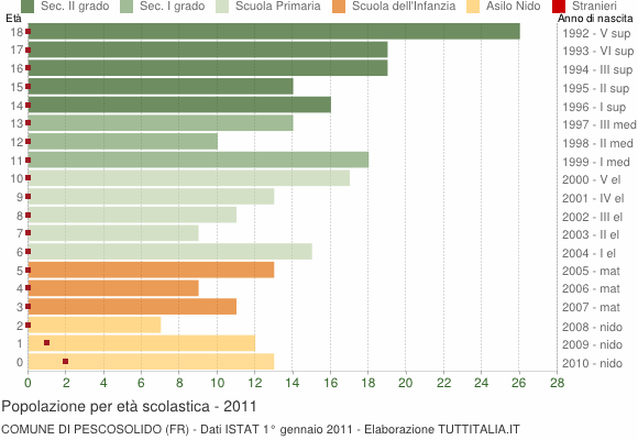 Grafico Popolazione in età scolastica - Pescosolido 2011