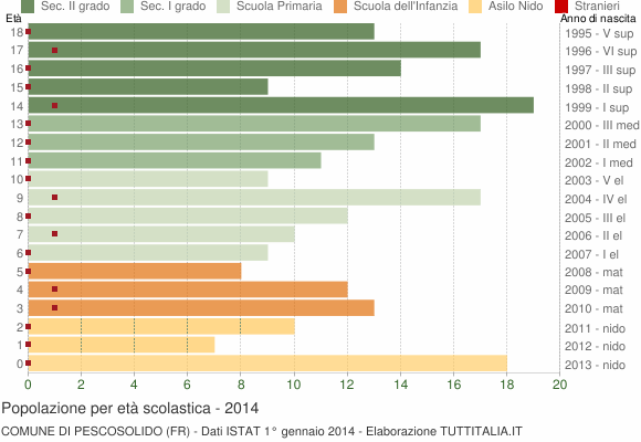 Grafico Popolazione in età scolastica - Pescosolido 2014