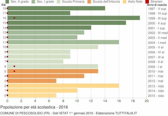 Grafico Popolazione in età scolastica - Pescosolido 2016
