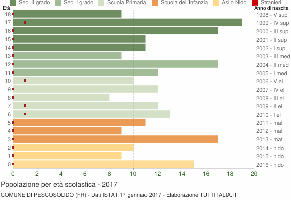 Grafico Popolazione in età scolastica - Pescosolido 2017