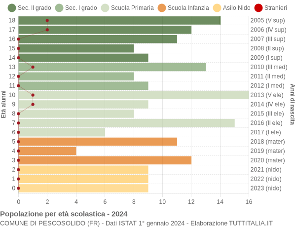 Grafico Popolazione in età scolastica - Pescosolido 2024