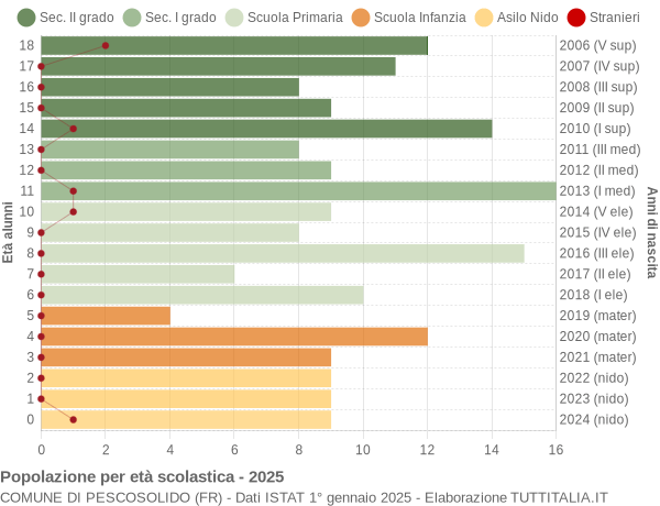 Grafico Popolazione in età scolastica - Pescosolido 2025