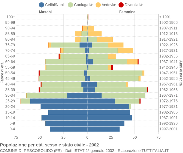 Grafico Popolazione per età, sesso e stato civile Comune di Pescosolido (FR)