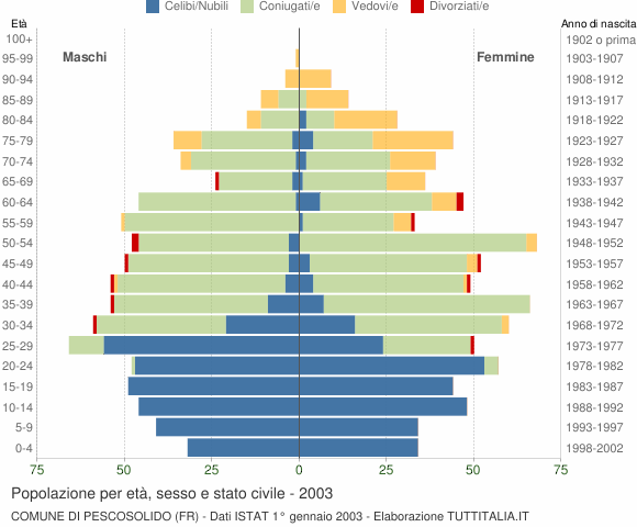 Grafico Popolazione per età, sesso e stato civile Comune di Pescosolido (FR)