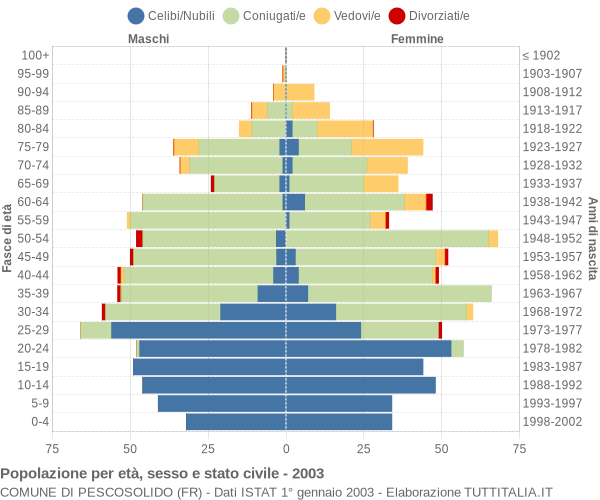 Grafico Popolazione per età, sesso e stato civile Comune di Pescosolido (FR)