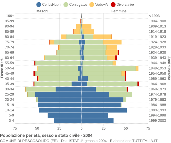 Grafico Popolazione per età, sesso e stato civile Comune di Pescosolido (FR)